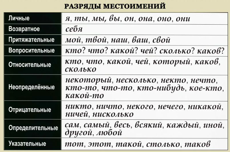 Разряды местоимений
